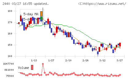 ぐるなびチャート