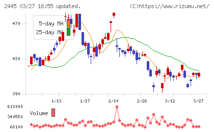タカミヤチャート