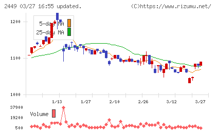 プラップジャパンチャート