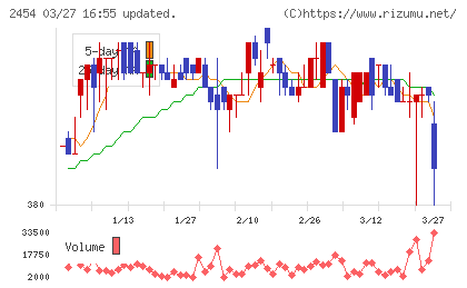 オールアバウトチャート