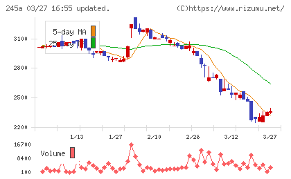 ＩＮＧＳチャート