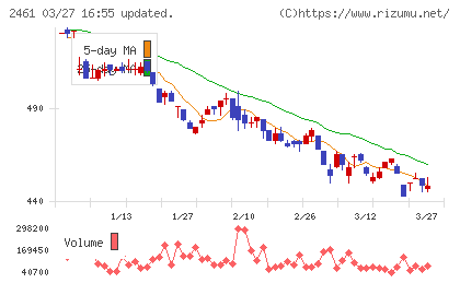 ファンコミュニケーションズチャート