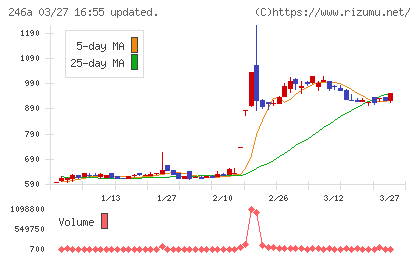 アスアチャート