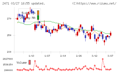 エスプールチャート