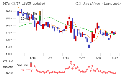Ａｉロボティクスチャート