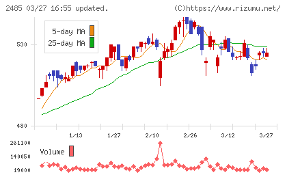 ティアチャート