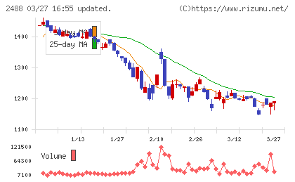ＪＴＰチャート