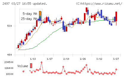 ユナイテッドチャート