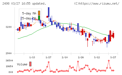 オリエンタルコンサルタンツホールディングスチャート