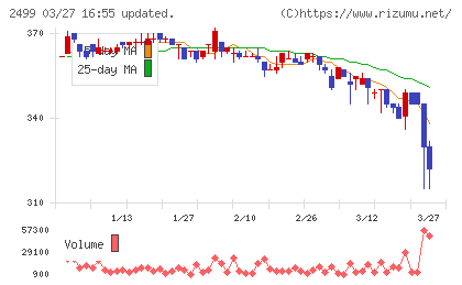 日本和装ホールディングスチャート