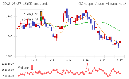 アサヒグループホールディングスチャート