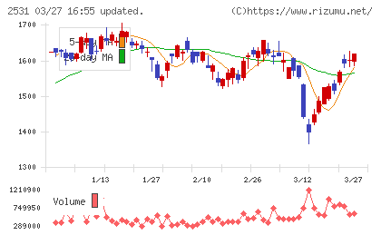 宝ホールディングスチャート