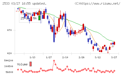 オエノンホールディングスチャート