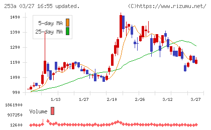 ＥＴＳグループチャート