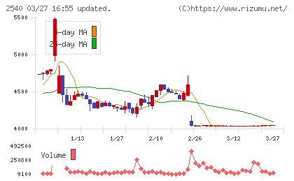 養命酒製造チャート