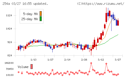 AIフュージョンキャピタルグループチャート