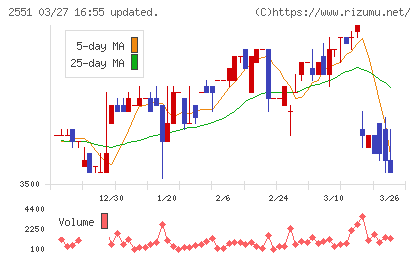 マルサンアイチャート