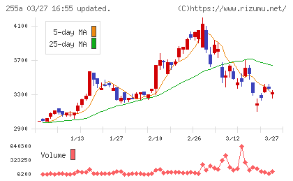 ジーエルテクノホールディングスチャート