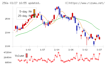 飛島ホールディングスチャート