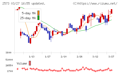 北海道コカ・コーラボトリングチャート