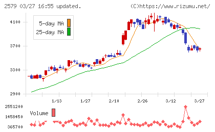 コカ・コーラ　ボトラーズジャパンホールディングスチャート