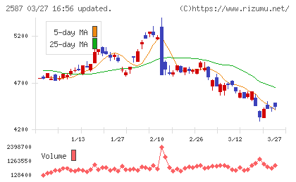 サントリー食品インターナショナルチャート