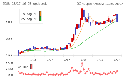 プレミアムウォーターホールディングスチャート
