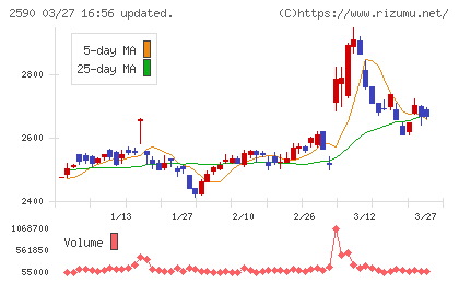 ダイドーグループホールディングスチャート