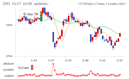 伊藤園チャート