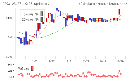 ケイ・ウノチャート