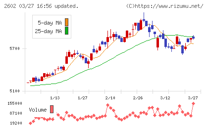 日清オイリオグループチャート