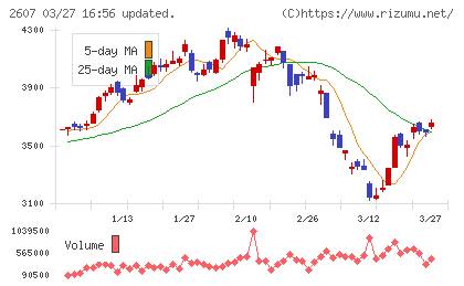 不二製油チャート