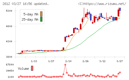 かどや製油チャート