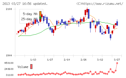 Ｊ−オイルミルズチャート