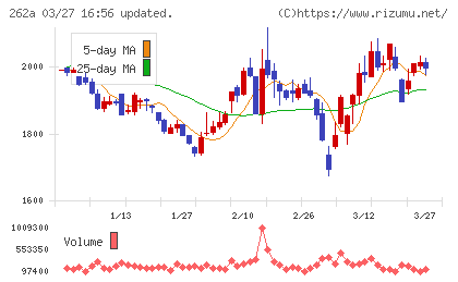 インターメスティックチャート