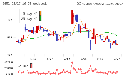 まんだらけチャート