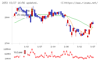 イオン九州チャート