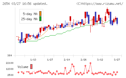 アスモチャート