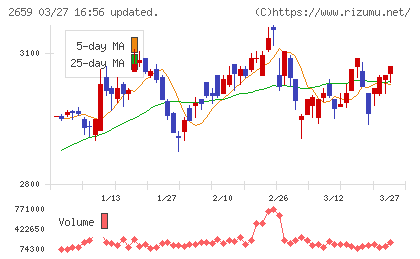 サンエーチャート