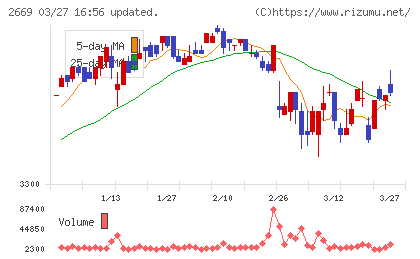 カネ美食品チャート