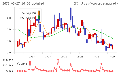 夢みつけ隊チャート