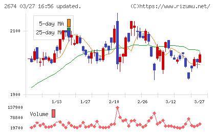 ハードオフコーポレーションチャート