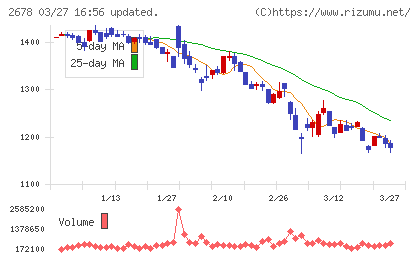 アスクルチャート
