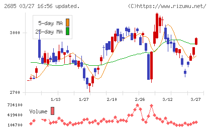 アンドエスティＨＤチャート