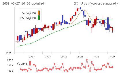 オルバヘルスケアホールディングスチャート