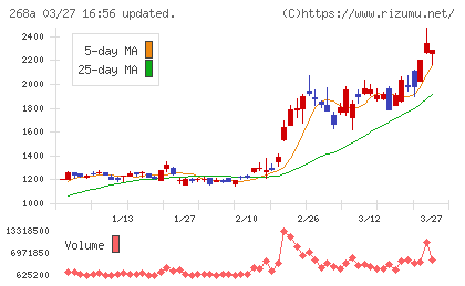 リガク・ホールディングスチャート