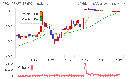 伊藤忠食品チャート