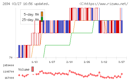 焼肉坂井ホールディングスチャート