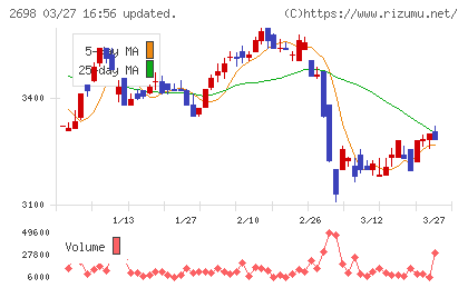 キャンドゥチャート