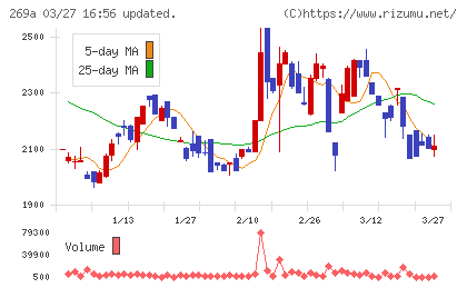 Ｓａｐｅｅｔチャート